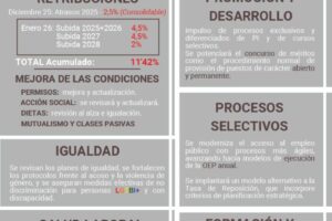 Actualización de las retribuciones docentes en 2026