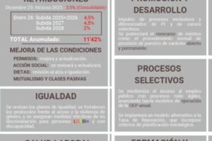 Actualización de las retribuciones docentes en 2026