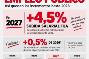 Subida salarial fija para el empleo público en 2027 será del 4,5%