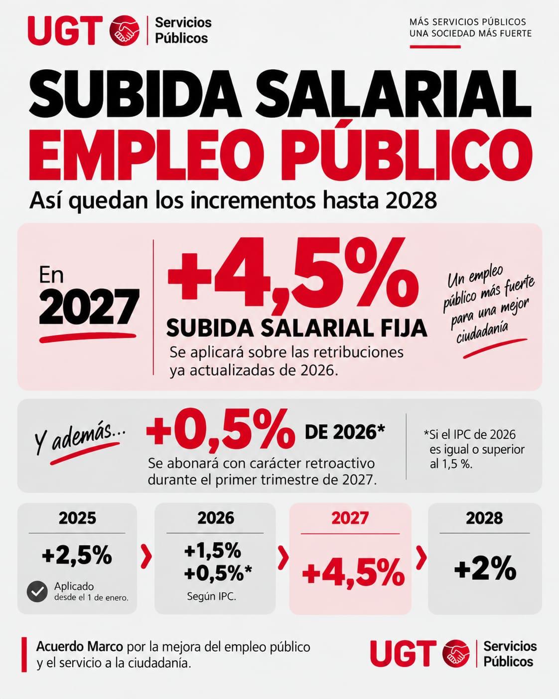 Subida salarial fija para el empleo público en 2027 será del 4,5%