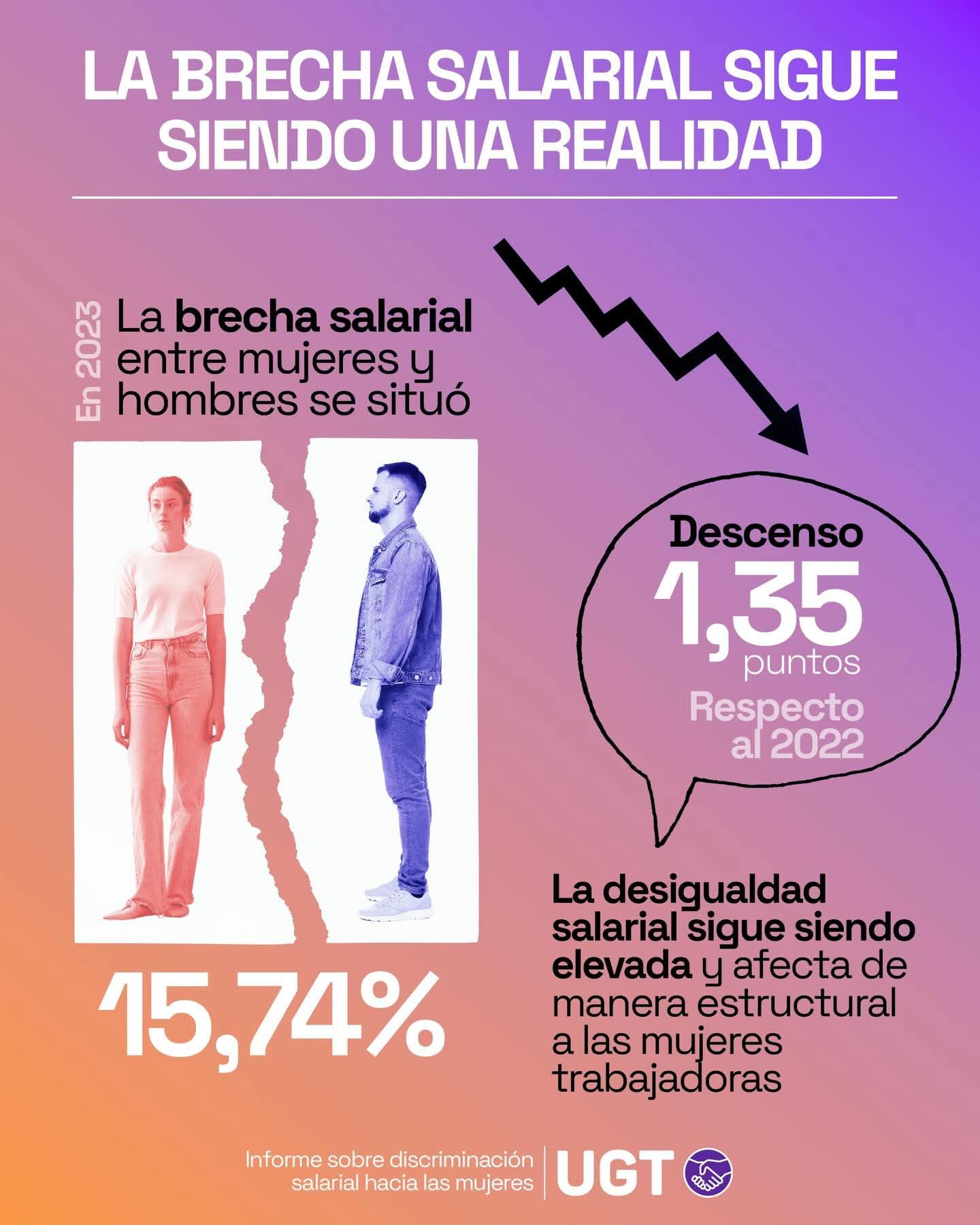 La brecha salarial baja. La desigualdad no desaparece