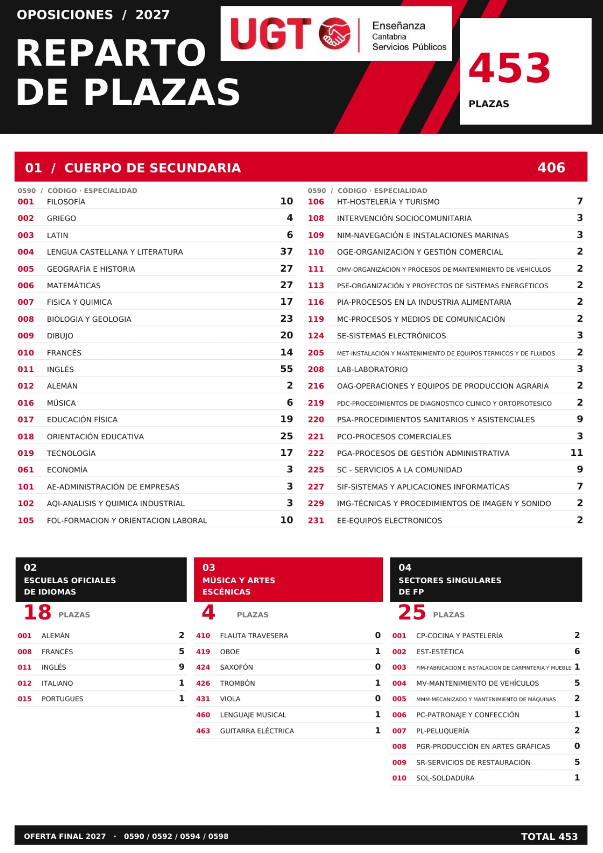 Mesa técnica: Oposiciones docentes 2027 Secundaria y Otros Cuerpos