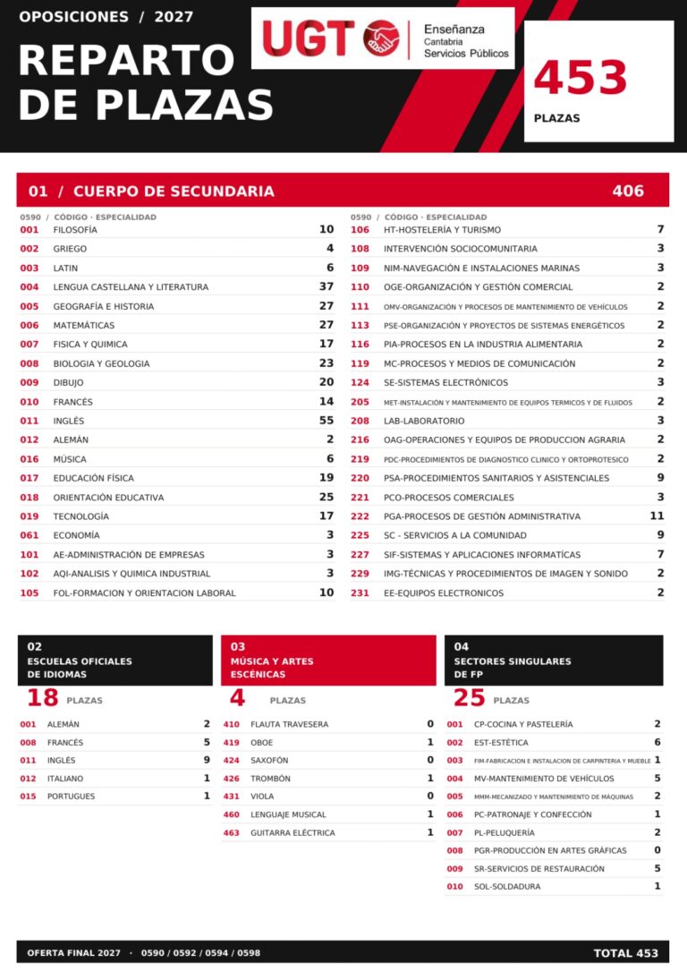 Lee más sobre el artículo Cantabria: Oposiciones docentes de Secundaria y otros cuerpos 2027